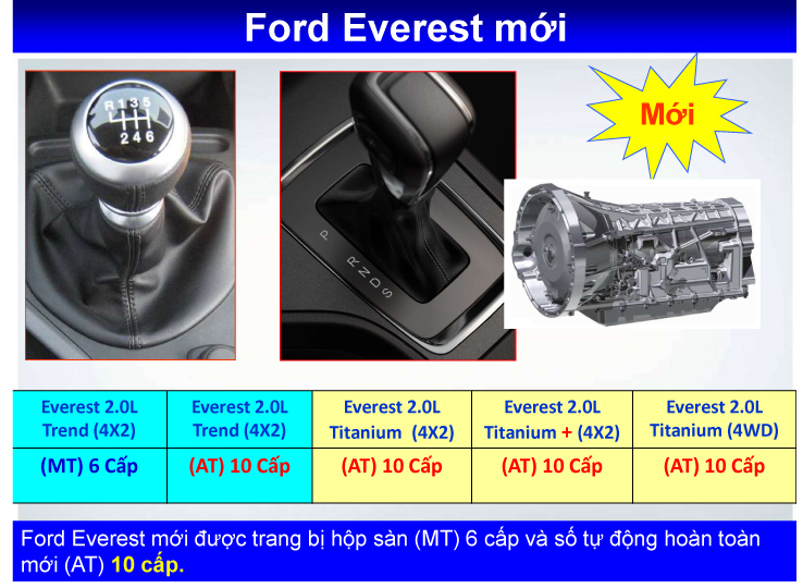 Everest mới được trang bị động cơ Diesel 2.0L i4 Bi-Turbo sản sinh công suất tối đa 213 mã lực 