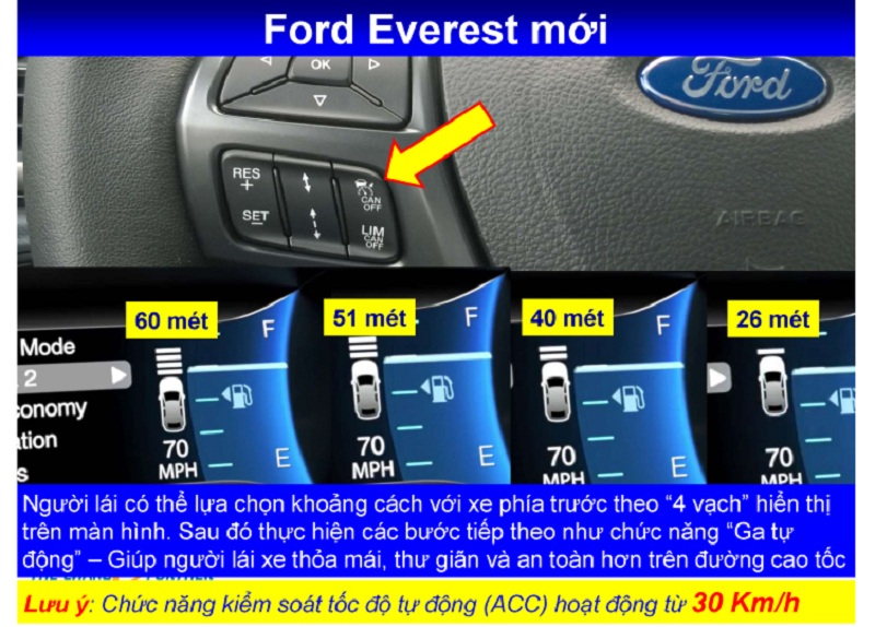 Ford Everest (Titanium 4WD) được trang bị “Chức năng kiểm soát tốc độ tự động” (Adaptive Cruise Control - ACC). Chức năng sử dụng sóng radar của hệ thống cảm biến để đo khoảng cách với xe phía trước cùng làn đường.